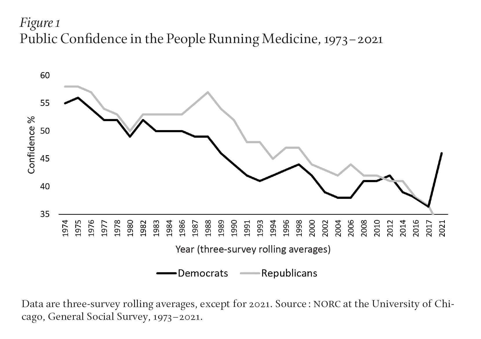 Figure 1: Public Confidence in the People Running Medicine, 1973–2021 Image description: A line graph illustrates data measuring the difference between trust in medical professionals along partisan lines. Before 2010, Republicans had more trust in medical professionals than Democrats did (5-10% difference). After 2011, their trust levels overlapped (42-44%). After 2017, Republicans' trust fell to 35%, while Democrats' trust rose to 48% by 2021. Caption: Data are three-survey rolling averages, except for 2021. Source: NORC at the University of Chicago, General Social Survey.