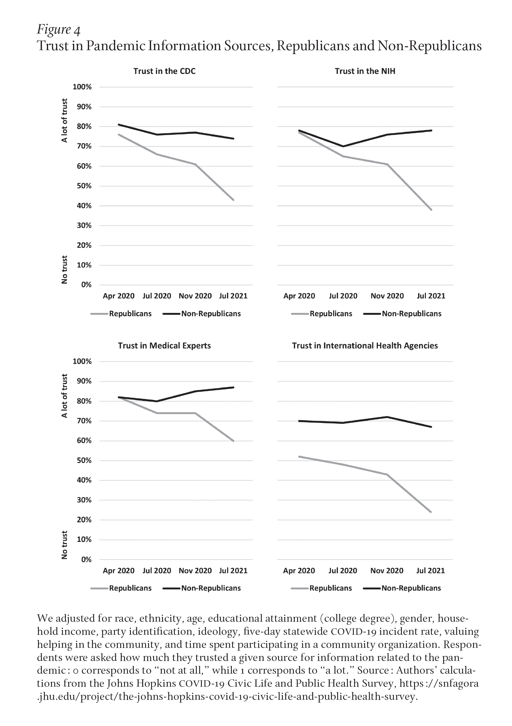 Figure 4 Trust in Pandemic Information Sources, Republicans and Non-Republicans Image description: Four line charts show that Republicans have less trust than non-Republicans in institutional sources of information about the COVID-19 pandemic. Rates of Republicans' trust fell in every category (CDC: from 75% to 43%, NIH: from 77% to 38%, Medical Experts: from 82% to 60%, International Health Agencies: 52% to 23%). Caption: Respondents were asked how much they trusted a source for information related to the pandemic. Source: The Johns Hopkins COVID-19 Civic Life and Public Health Survey