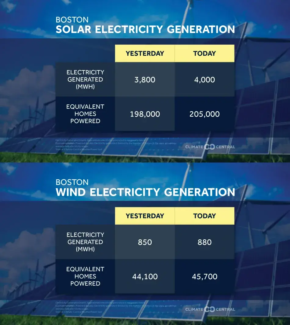 Principle-7_Example-2a.jpg Two charts forecast the wind power and solar power generated over 48 hours in one location.