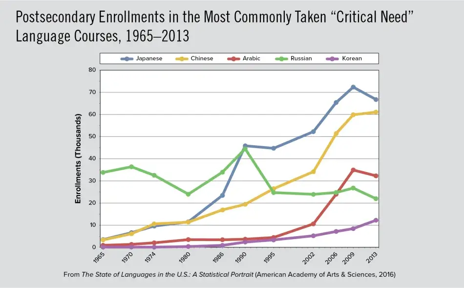 Postsecondary Enrollments in the Most Commonly Taken “Critical Need” Language Courses, 1965–2013 Postsecondary Enrollments in the Most Commonly Taken “Critical Need” Language Courses, 1965–2013