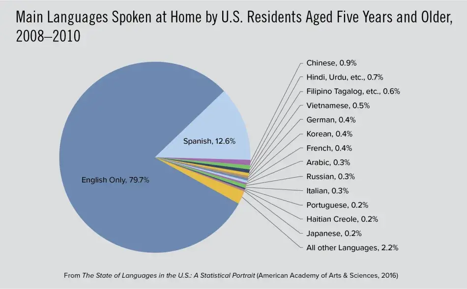 Main Languages Spoken at Home by U.S. Residents Aged Five Years and Older, 2008–2010 Main Languages Spoken at Home by U.S. Residents Aged Five Years and Older, 2008–2010