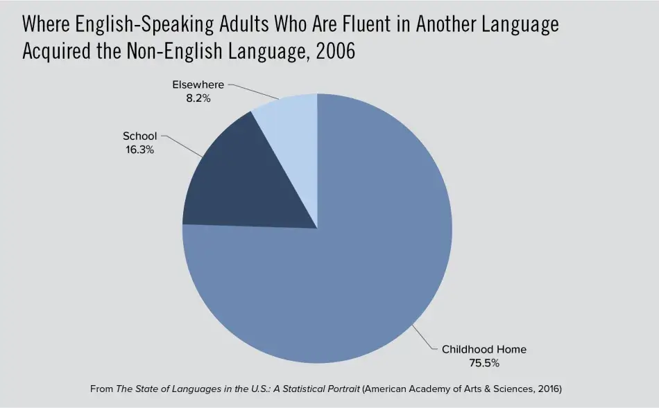 Where English-Speaking Adults Who Are Fluent in Another Language Acquired the Non-English Language, 2006 Where English-Speaking Adults Who Are Fluent in Another Language Acquired the Non-English Language, 2006
